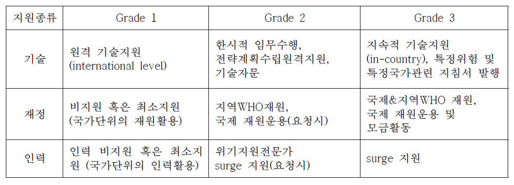 WHO의 위기단계별 지원 종류