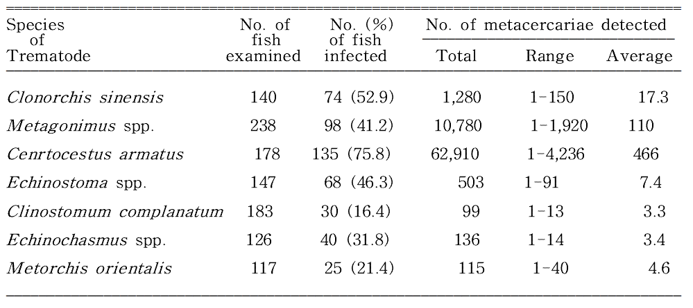 Overall infection status of zoonotic trematode metacercariae in fishes from Taehwagang (River) located in Ulsan Metropolitan City, Korea