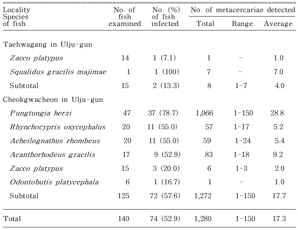 Infection status of Clonorchis sinensis metacercariae by the species of fish caught from Taehwagang (River) located in Ulsan Metropolitan City, Korea