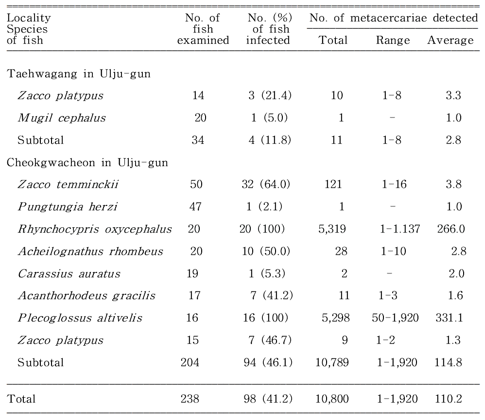 Infection status of Metagonimus spp. metacercariae by the species of fish caught from Taehwagang (River) located in Ulsan Metropolitan City, Korea 