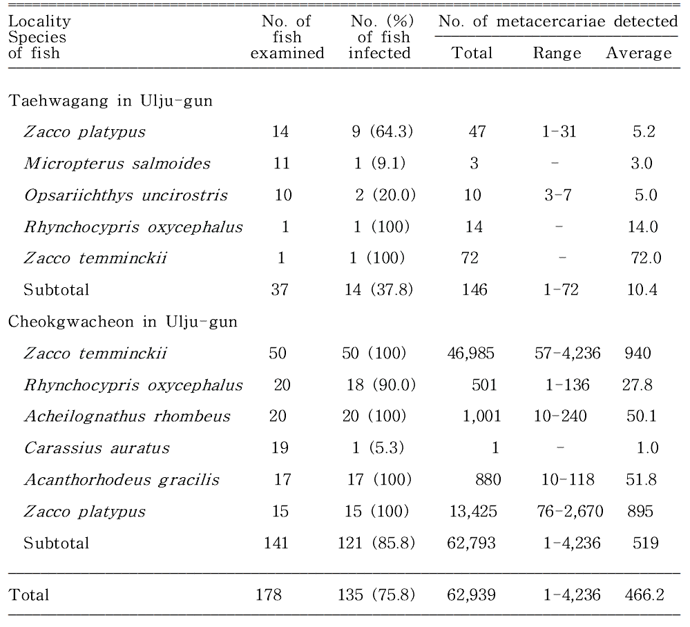 Infection status of Centrocestus armatus metacercariae by the species of fish caught from Taehwagang (River) located in Ulsan Metropolitan City, Korea