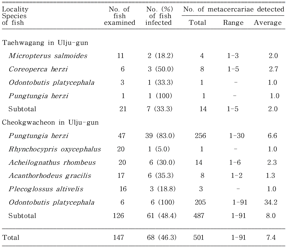 Infection status of Echinostoma spp. metacercariae by the species of fish caught from Taehwagang (River) located in Ulsan Metropolitan City, Korea