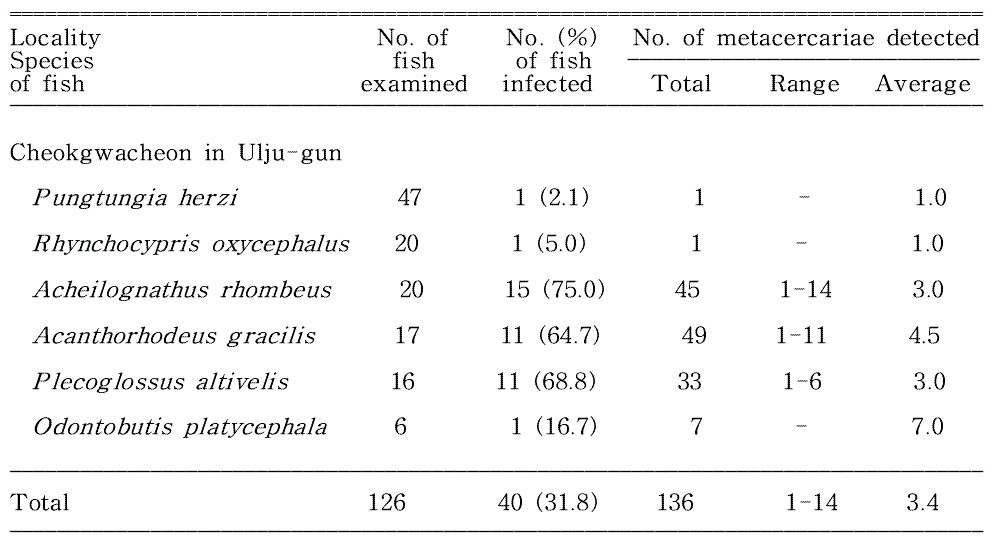 Infection status of Echinochasmus sp. metacercariae by the species of fish caught from Taehwagang (River) located in Ulsan Metropolitan City, Korea