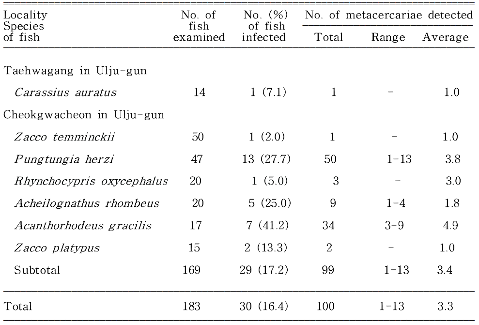 Infection status of Clinostomum complanatum metacercariae by the species of fish caught from Taehwagang (River) located in Ulsan Metropolitan City, Korea