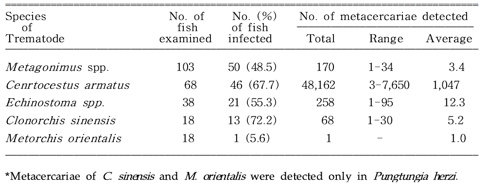 Overall infection status of zoonotic trematode metacercariae in fishes from Hyeongsangang (River) located in Gyeongju-si, Korea