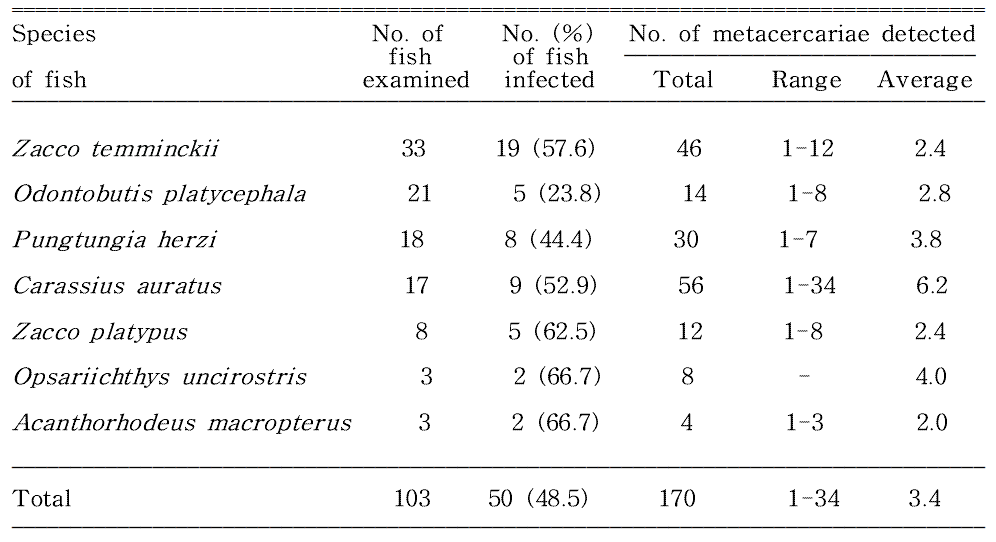 Infection status of Metagonimus spp. metacercariae by the species of fish from Gigyecheon, a branch of Hyeongsangang (River) located in Gyeongju-si, Korea