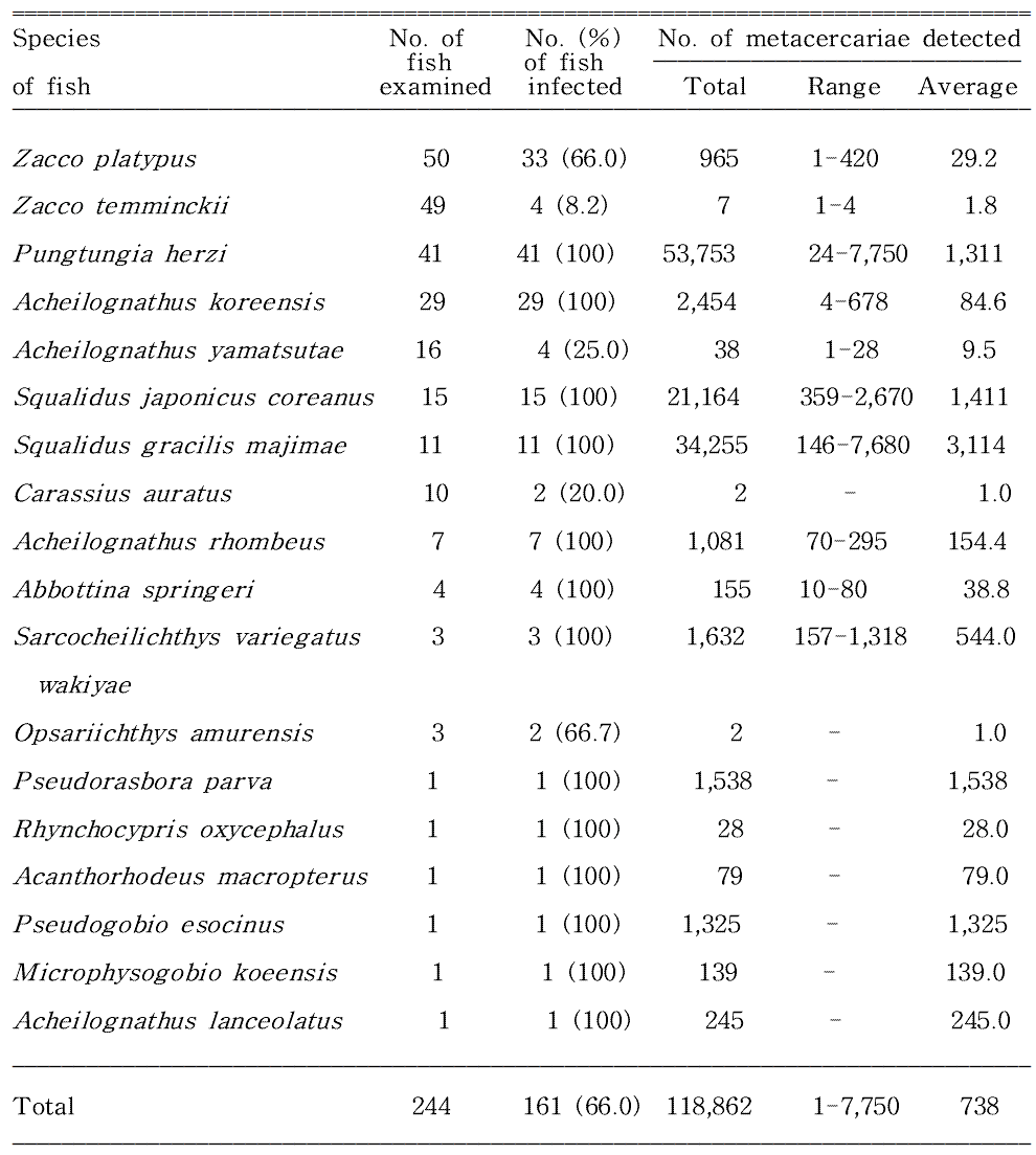 Infection status of Clonorchis sinensis metacercariae in fishes from Wicheon in Gunwi-gun, Gyeongsangbuk-do