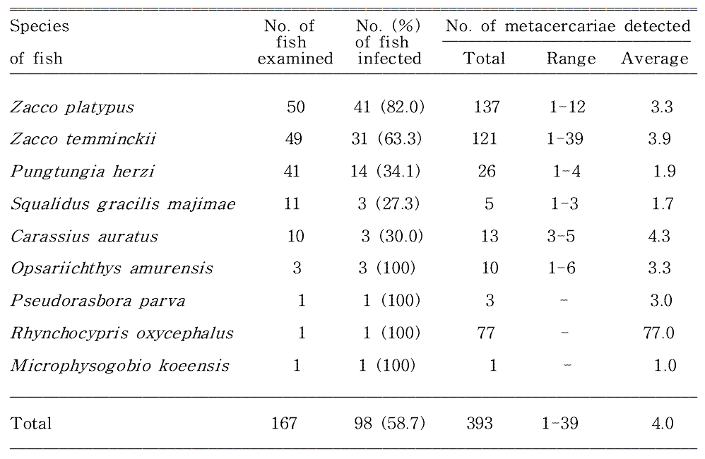 Infection status of Metagonimus spp. metacercariae in fishes from Wicheon in Gunwi-gun, Gyeongsangbuk-do