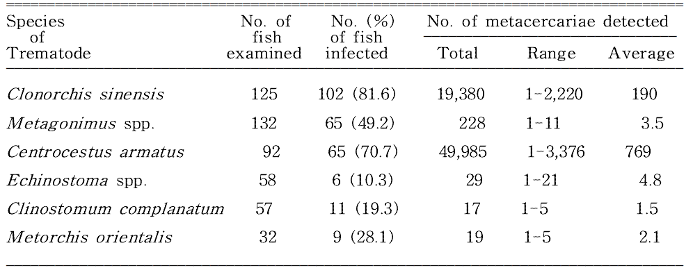 Overall infection status of zoonotic trematode metacercariae in fishes from Banbyeoncheon in Yeongyang-gun, Gyeongsangbuk-do, Korea