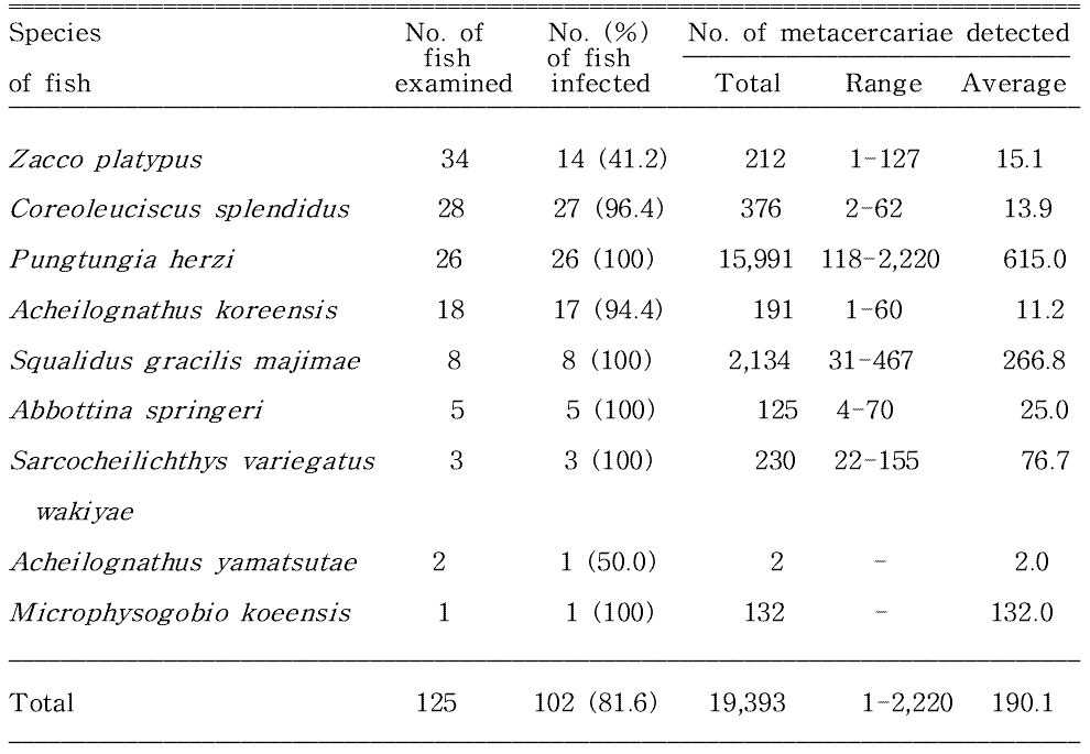 Infection status of Clonorchis sinensis metacercariae in fishes from Banbyeoncheon in Yeongyang-gun, Gyeongsangbuk-do
