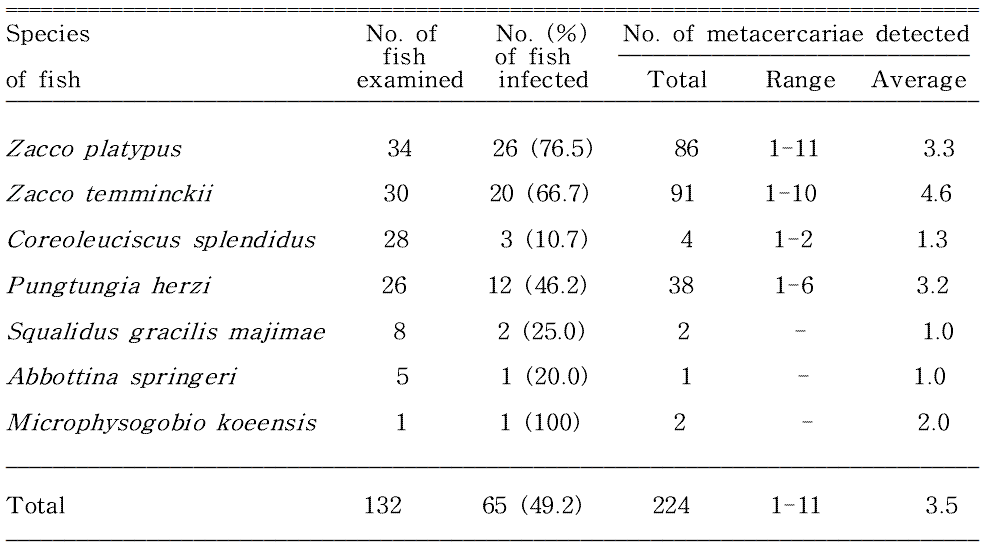 Infection status of Metagonimus spp. metacercariae in fishes from Banbyeoncheon in Yeongyang-gun, Gyeongsangbuk-do