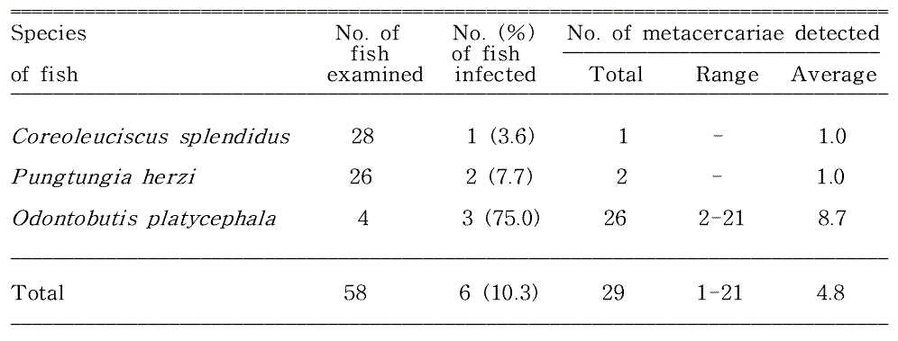 Infection status of Echinostoma spp. metacercariae in fishes from Banbyeoncheon in Yeongyang-gun, Gyeongsangbuk-do