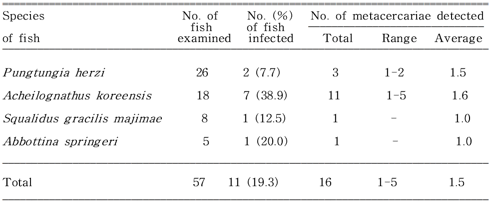 Infection status of Clinostomum complanatum metacercariae in fishes from Banbyeoncheon in Yeongyang-gun, Gyeongsangbuk-do