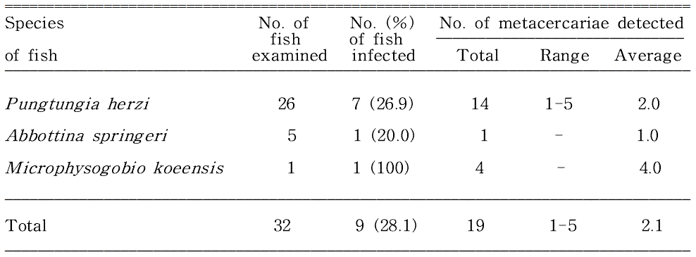 Infection status of Metorchis orientalis metacercariae in fishes from Banbyeoncheon in Yeongyang-gun, Gyeongsangbuk-do