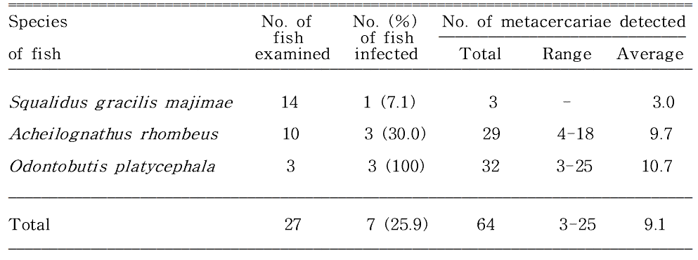 Infection status of Echinostoma spp. metacercariae in fishes from Osipcheon (Stream) in Yeongdeok-gun, Gyeongsangbuk-do