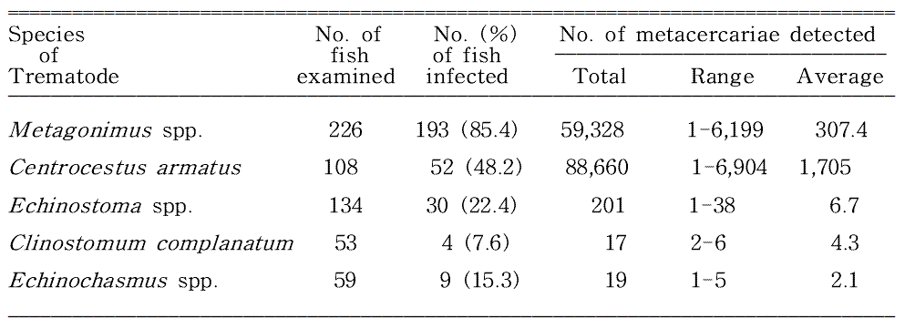 Overall infection status of zoonotic trematode metacercariae in fishes from Wangpicheon (Stream) in Ulj in-gun, Gyeongsangbuk-do, Korea