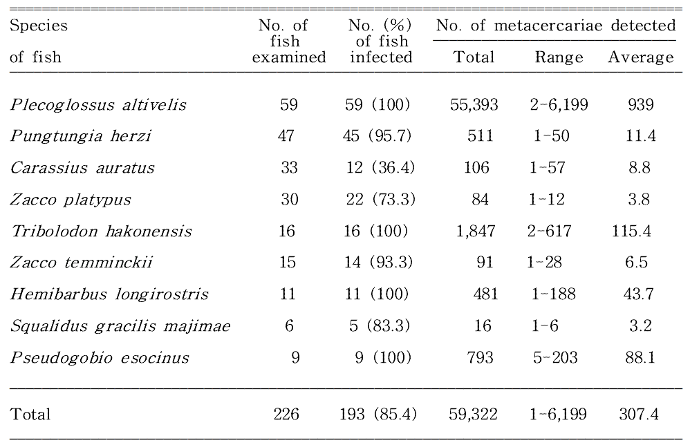 Infection status of Metagonimus spp. metacercariae in fishes from Wangpicheon (Stream) in Ulj in-gun, Gyeongsangbuk-do