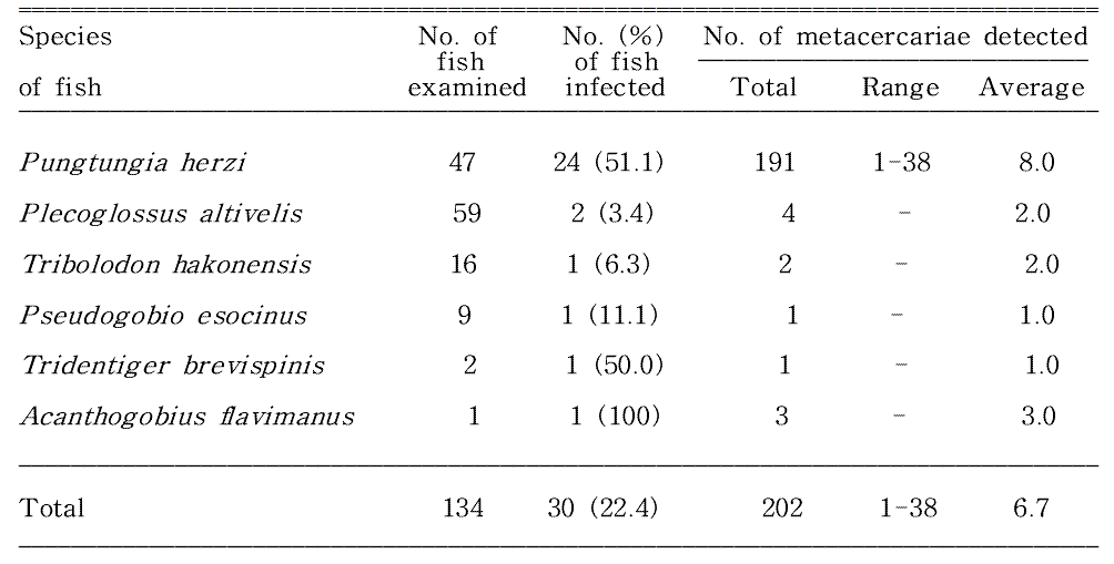 Infection status of Echinostoma spp. metacercariae in fishes from Wangpicheon (Stream) in Ulj in-gun, Gyeongsangbuk-do