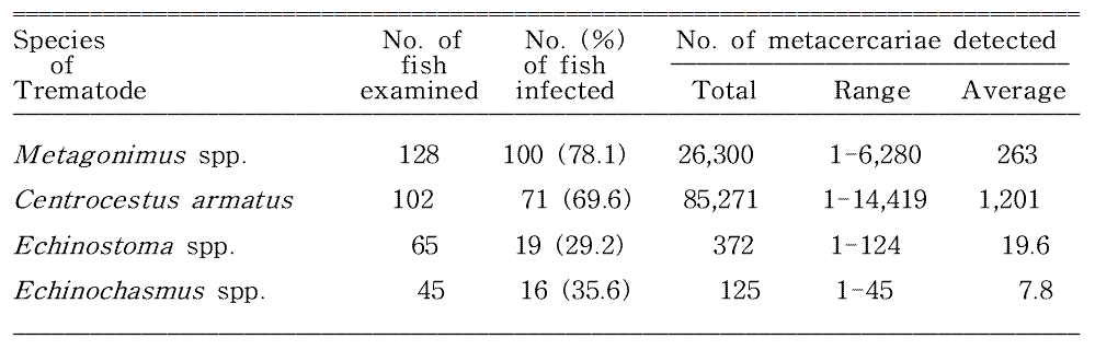 Overall infection status of zoonotic trematode metacercariae in fishes from Namdaecheon (Stream) in Yangyang-gun, Gangwon-do, Korea