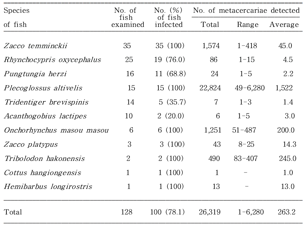 Infection status of Metagonimus spp. metacercariae in fishes from Namdaecheon (Stream) in Yangyang-gun, Gangwon-do