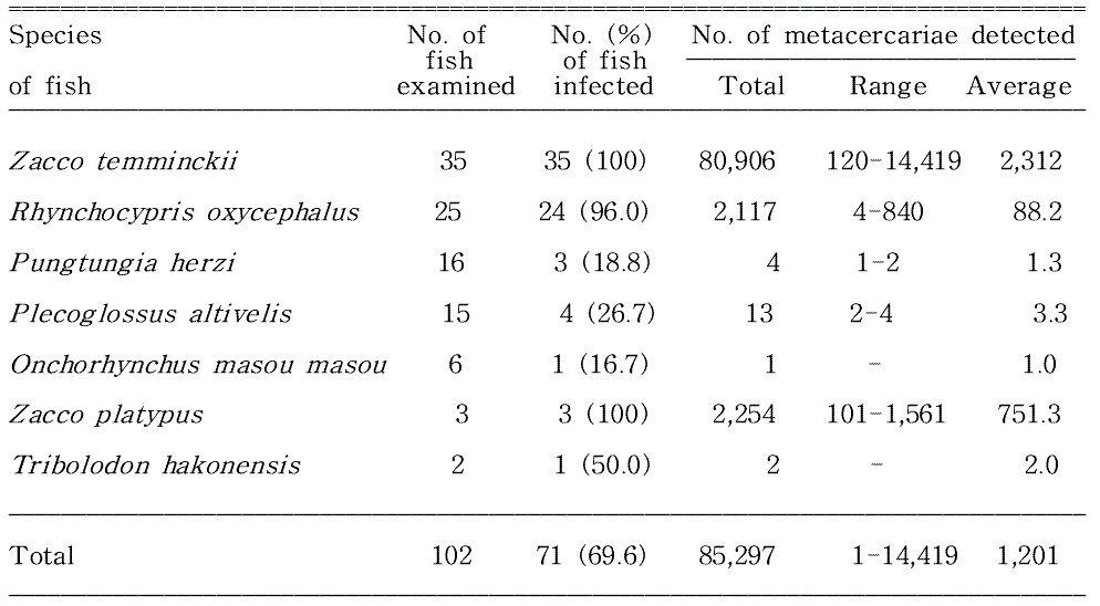 Infection status of Centrocestus armatus metacercariae in fishes from Namdaecheon (Stream) in Yangyang-gun, Gangwon-do, Korea