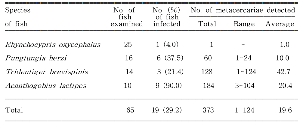 Infection status of Echinostoma spp. metacercariae by the species of fish from Namdaecheon (Stream) in Yangyang-gun, Gangwon-do, Korea