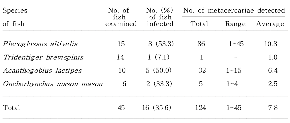 Infection status of Echinochasmus spp. metacercariae by the species of fish from Namdaecheon (Stream) in Yangyang-gun, Gangwon-do, Korea