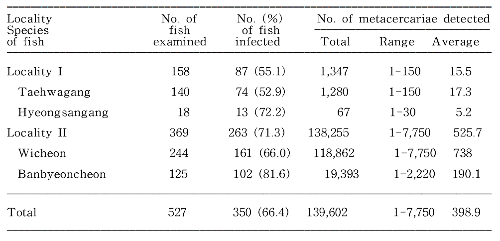 Overall infection status of Clonorchis sinensis metacercariae by the locality of the water systems surveyed