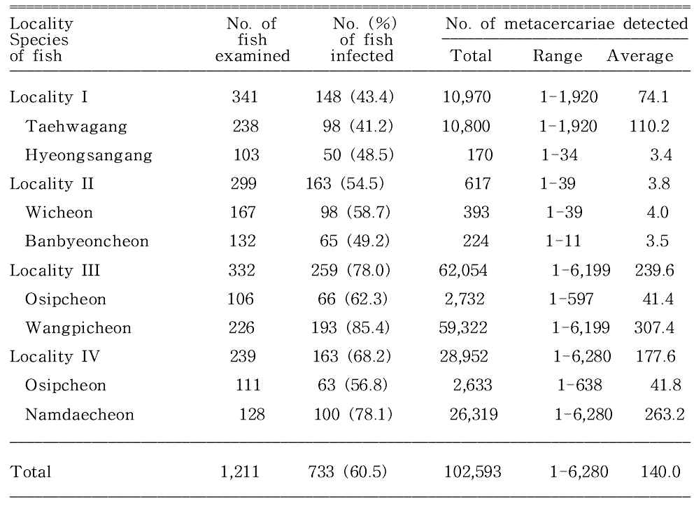 Overall infection status of Metagonimus spp. metacercariae by the locality of the water systems surveyed