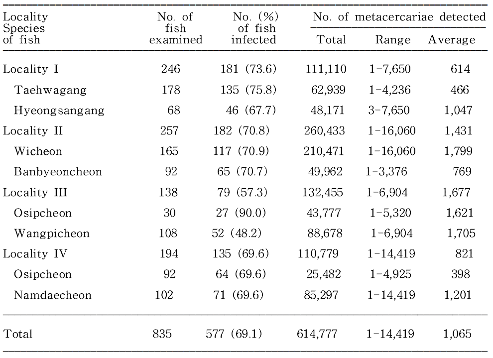 Overall infection status of Centrocestus armatus metacercariae by the locality of the water systems surveyed