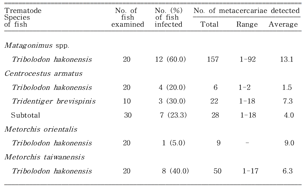 Infection status of trematode metacercariae by the species of fish caught from Hyangho (Lake) in Gangneung-si, Gangwon-do, Korea