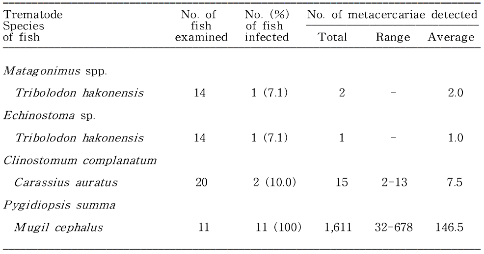 Infection status of trematode metacercariae by the species of fish caught from Songj iho (Lake) in Goseong-gun, Gangwon-do, Korea
