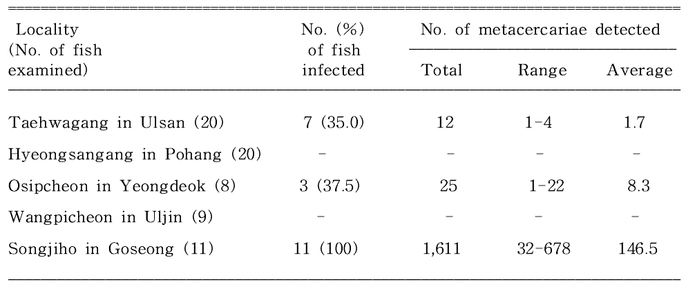 Infection status of Pygidiopsis summa metacercariae in mullet, Lisa haematocheila and Mugil cephalus, from east coastal areas of Korea