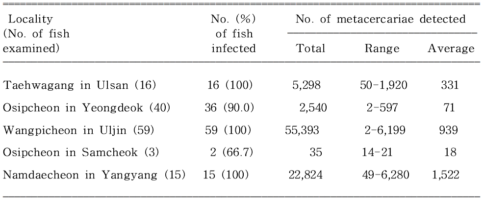 Infection status of Metagonimus spp. metacercariae in sweetfish, Plecoglossus altivelis, from east coastal areas of Korea