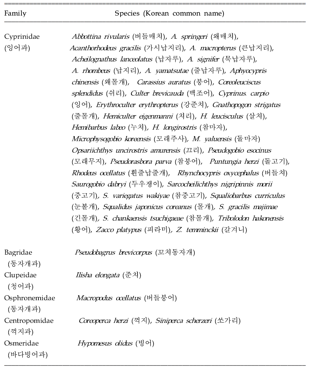 Fish intermediate hosts of Clonorchis sinensis reported in Korea