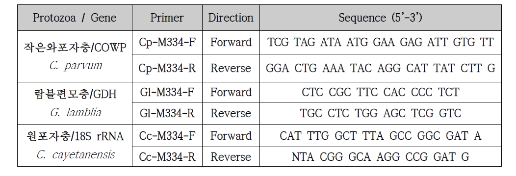 Multiplex PCR 반응에 사용한 프라이머의 명칭 및 염기서열