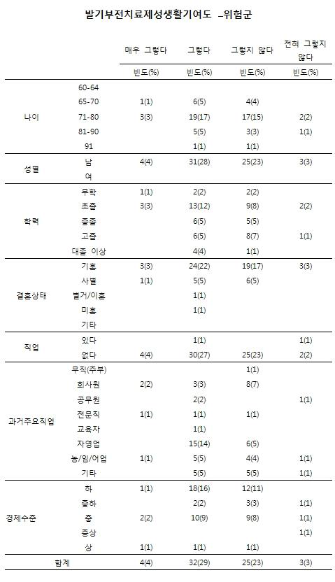 노인인구집단의 성행태에 관한 설문_발기부전치료제의 성생활 기여도(위험군)