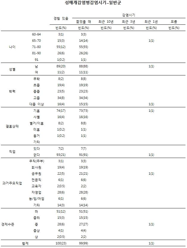 노인인구집단의 성행태에 관한 설문_성매개감염병 감염시기(일반군)