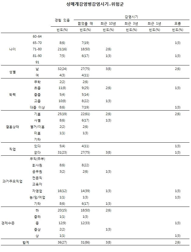 노인인구집단의 성행태에 관한 설문_성매개감염병 감염시기(위험군)