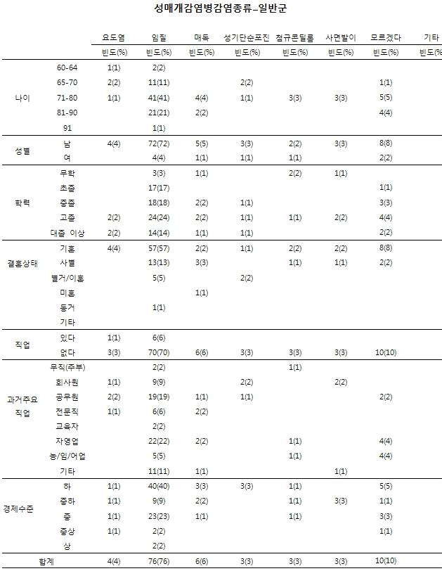 노인인구집단의 성행태에 관한 설문_성매개감염병 종류(일반군)