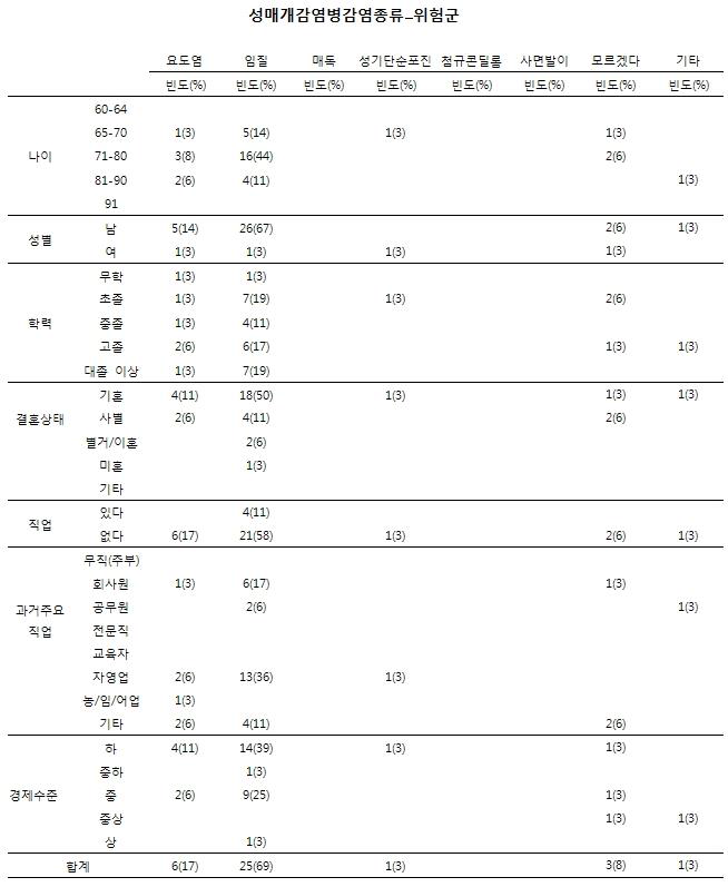 노인인구집단의 성행태에 관한 설문_성매개감염병 종류(위험군)