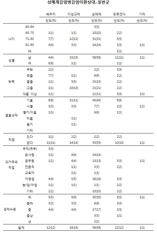 노인인구집단의 성행태에 관한 설문_성매개감염병 이환상대(일반군)