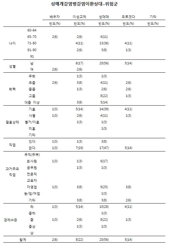 노인인구집단의 성행태에 관한 설문_성매개감염병 이환상대(위험군)