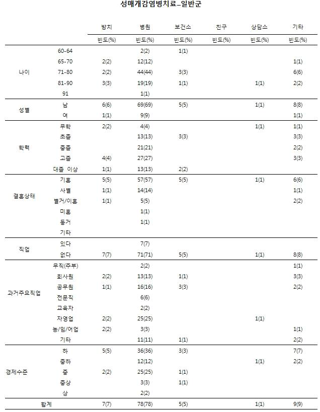 노인인구집단의 성행태에 관한 설문_성매개감염병치료(일반군)