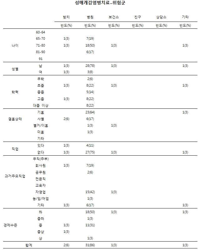 노인인구집단의 성행태에 관한 설문_성매개감염병치료(위험군)