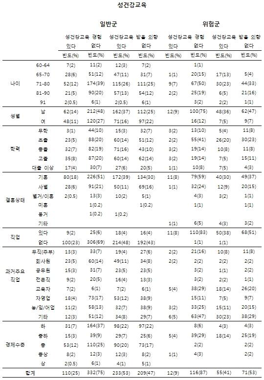 노인인구집단의 성행태에 관한 설문_성건강교육