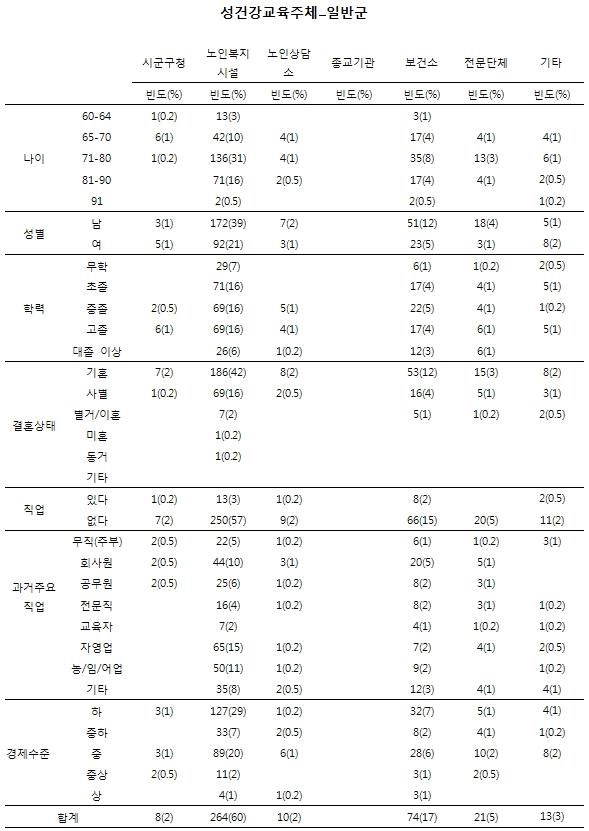 노인인구집단의 성행태에 관한 설문_성건강교육 주체(일반군)