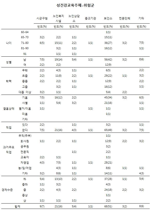 노인인구집단의 성행태에 관한 설문_성건강교육 주체(위험군)