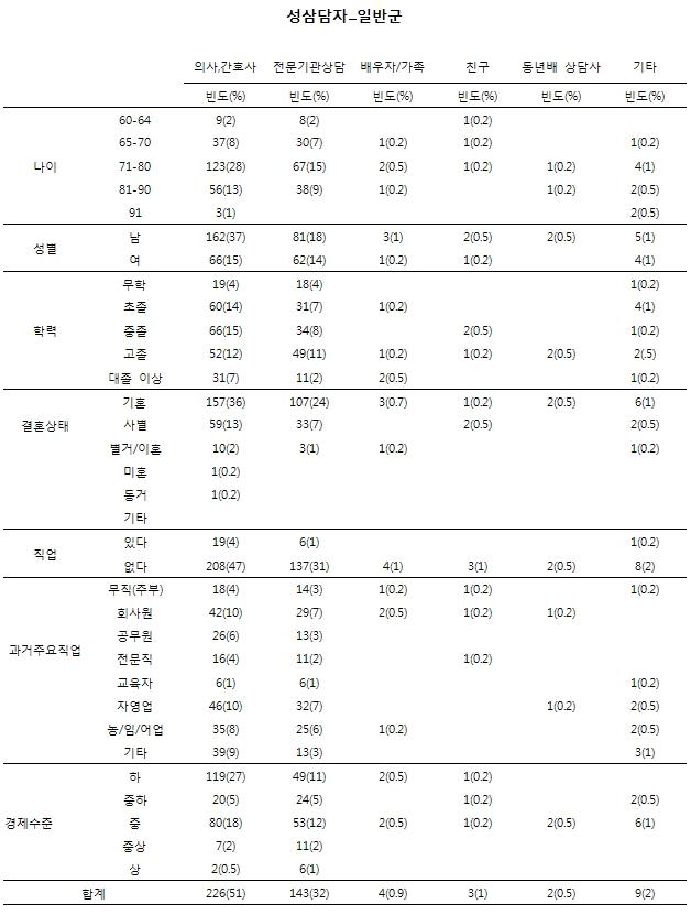 노인인구집단의 성행태에 관한 설문_성상담자(일반군)