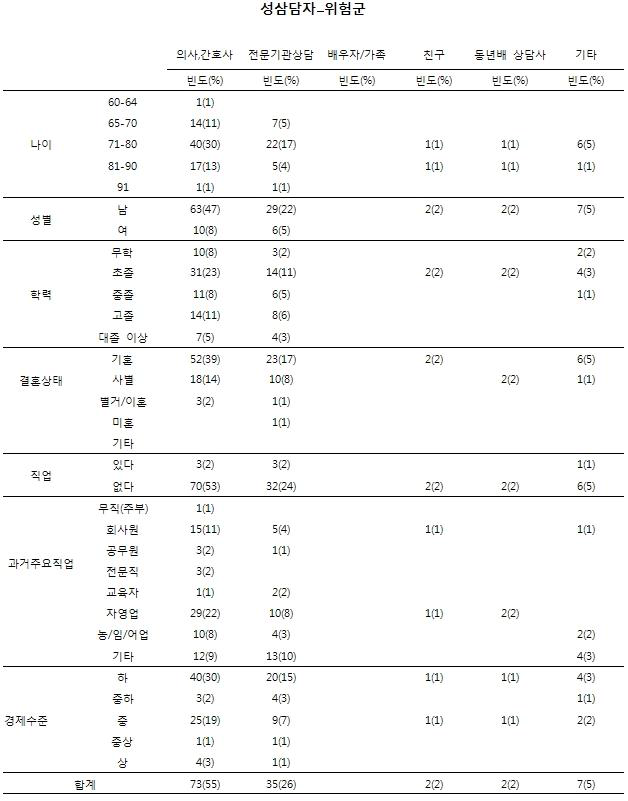 노인인구집단의 성행태에 관한 설문_성상담자(위험군)